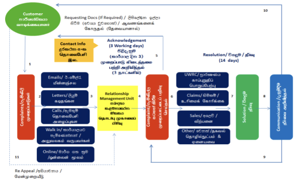 Customer Complaint Handling Procedure